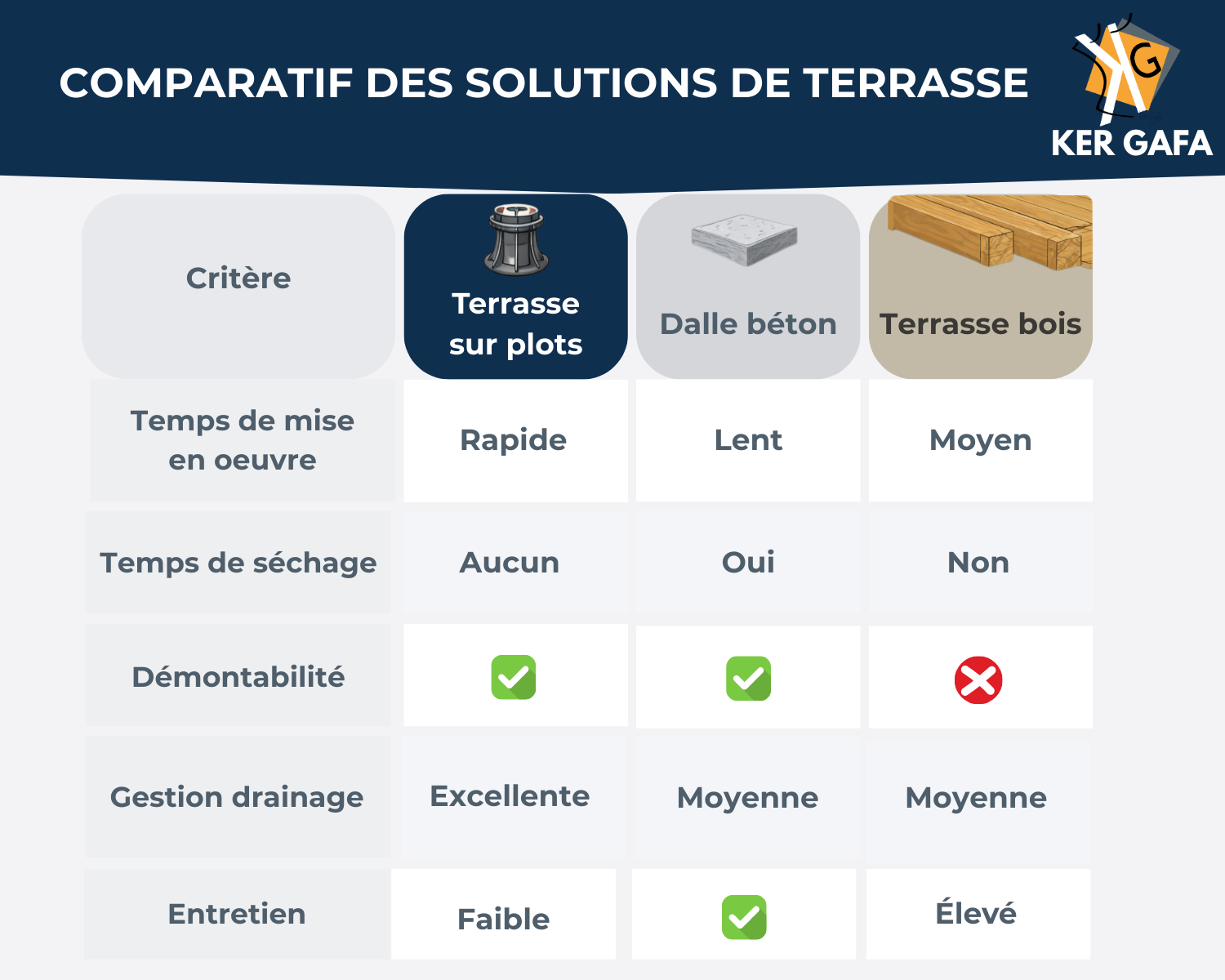Comparatif des solutions de terrasse